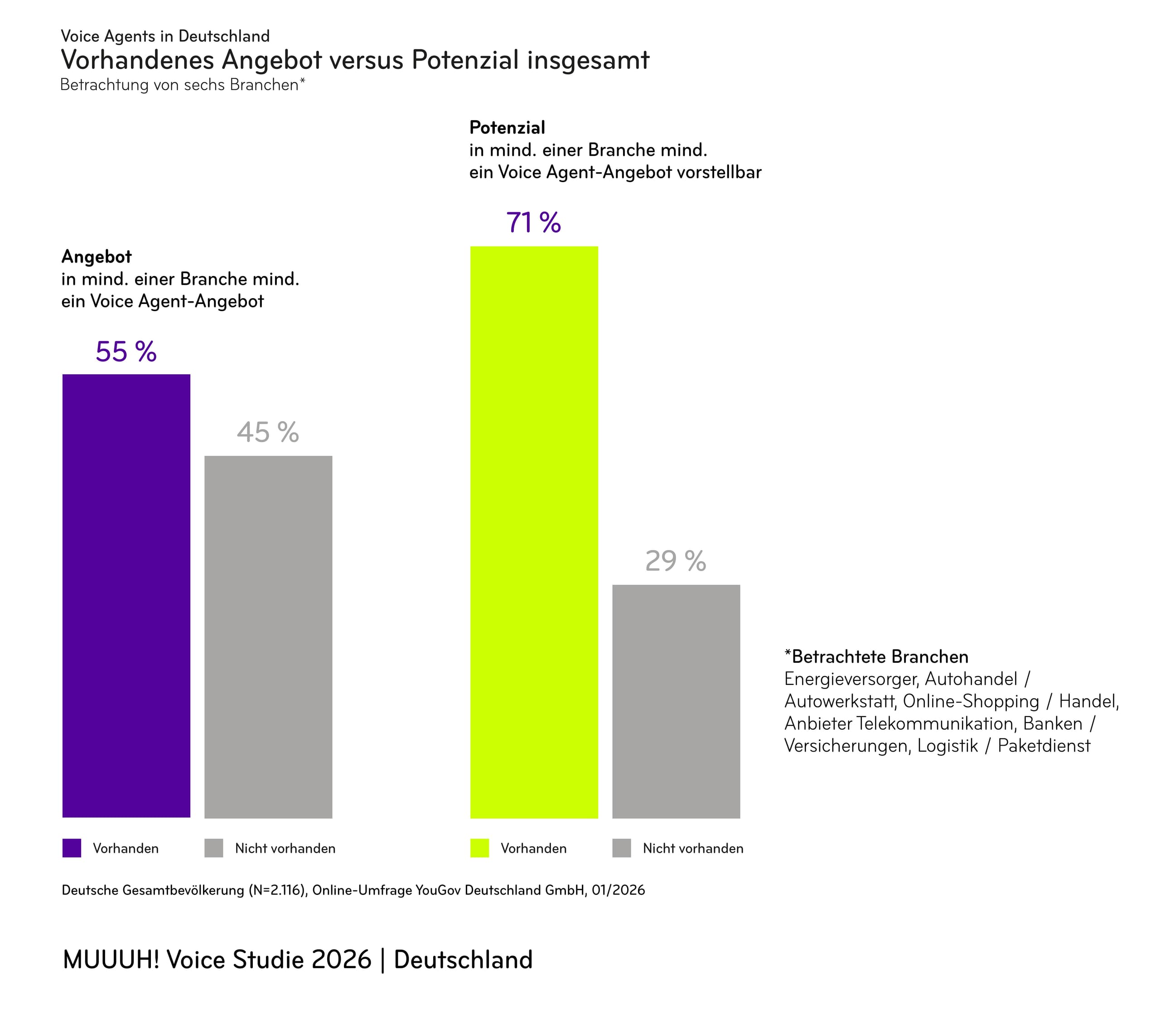 71% können sich Voice Agents in Branchen vorstellen, nur 55% wurde bisher eines angeboten