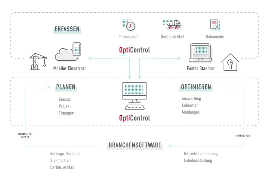 Visualisierung der OptiControl-Portfoliostruktur mit den drei Bereichen Erfassen, Planen und Optimieren