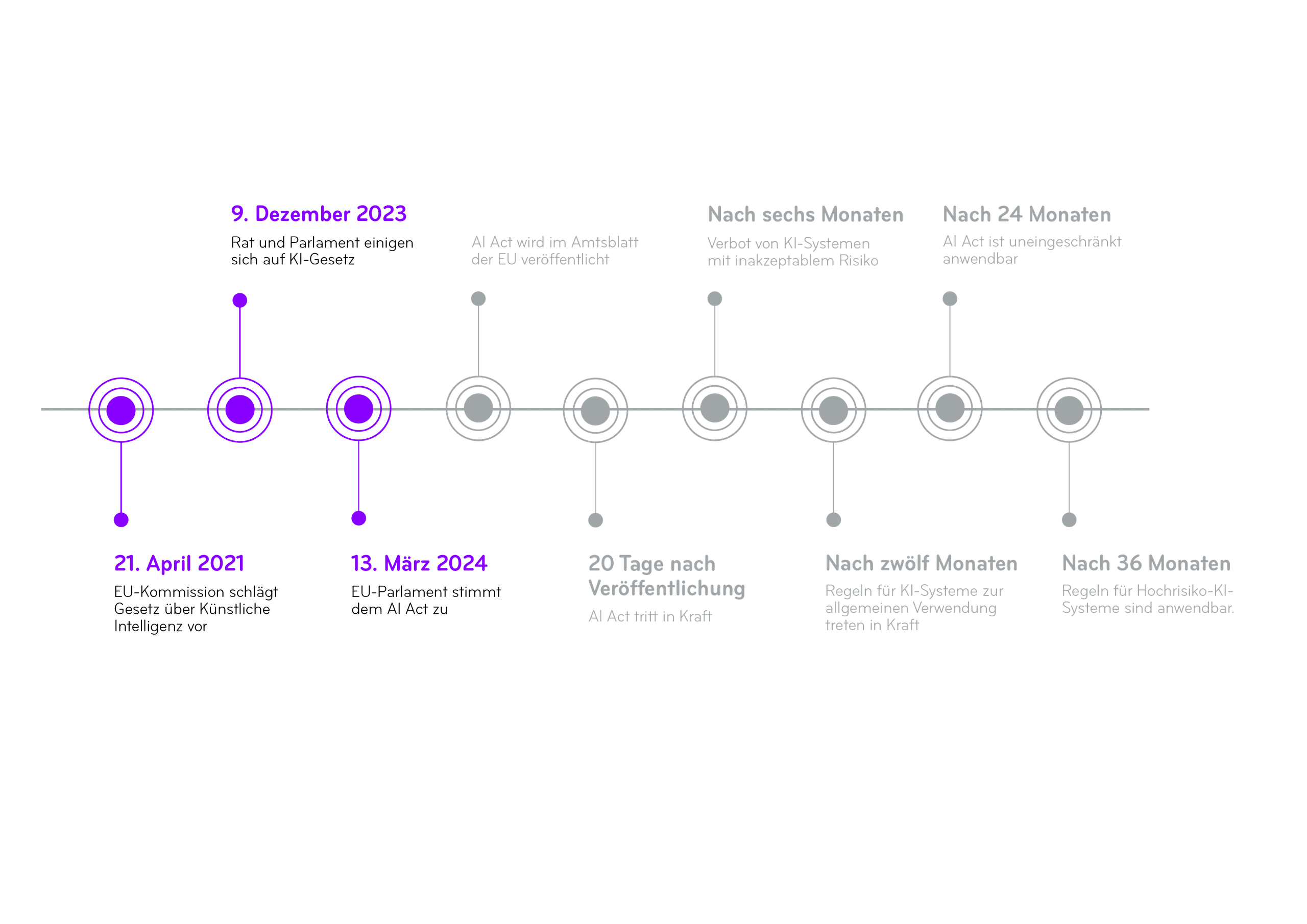 Timeline der wichtigsten Meilensteine des EU AI Act von 2021 bis zur vollständigen Umsetzung