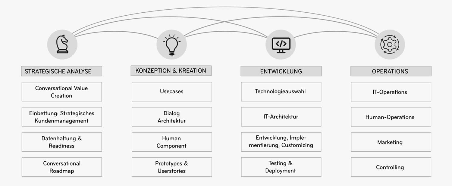 Leistungsportfolio für Chatbot-Projekte: Strategische Analyse, Konzeption & Kreation, Entwicklung und Operations