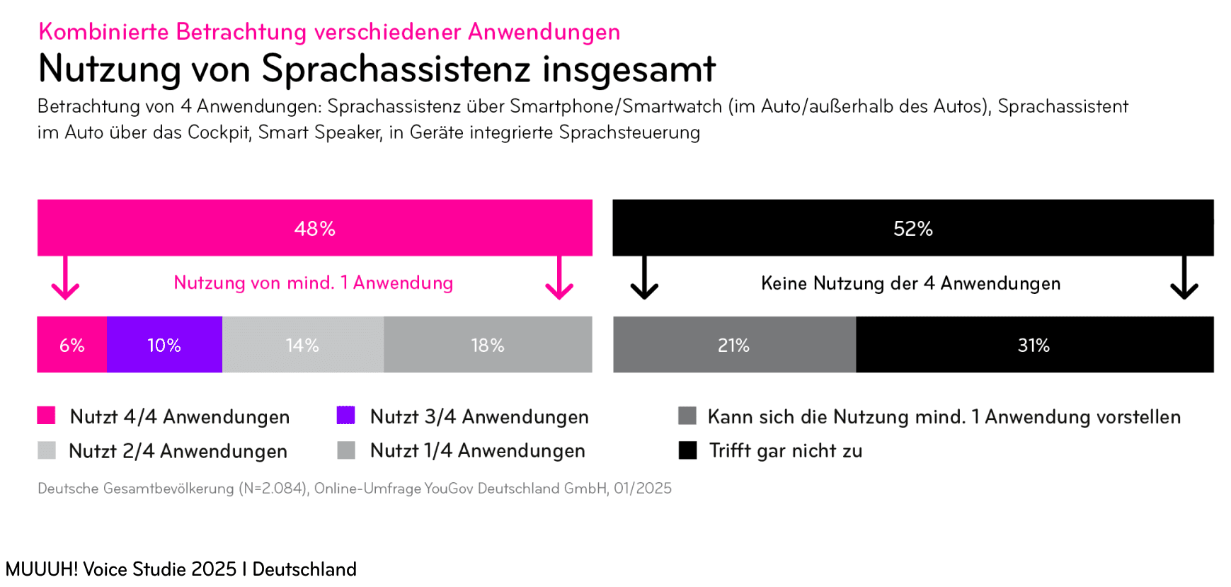 Nutzung von Sprachassistenz insgesamt: 48% nutzen mindestens eine Anwendung, 52% nutzen keine der vier Anwendungen