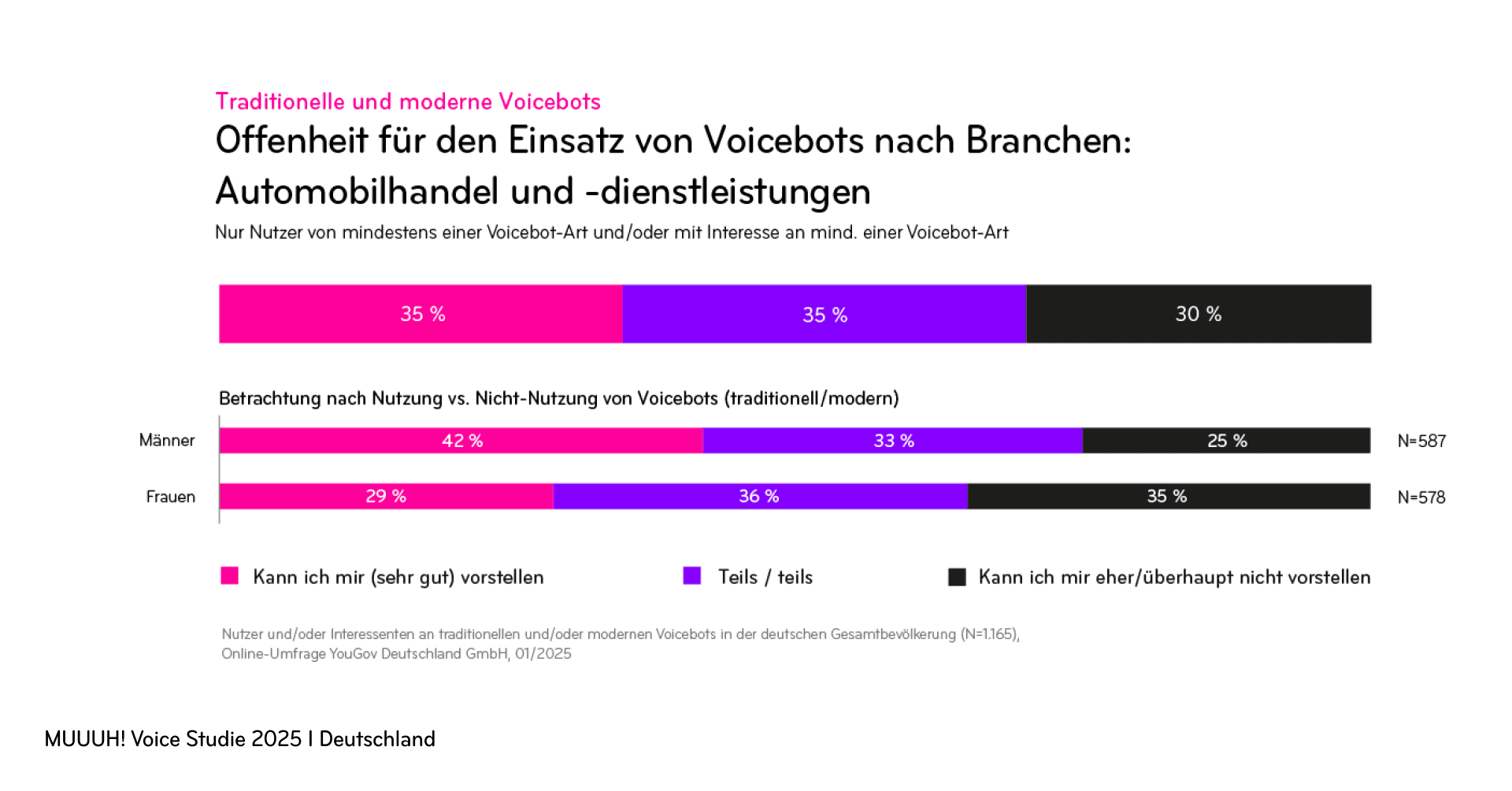 Hohe Akzeptanz von Voicebots im Automobilhandel: 42,5% der Befragten können sich den Einsatz gut vorstellen