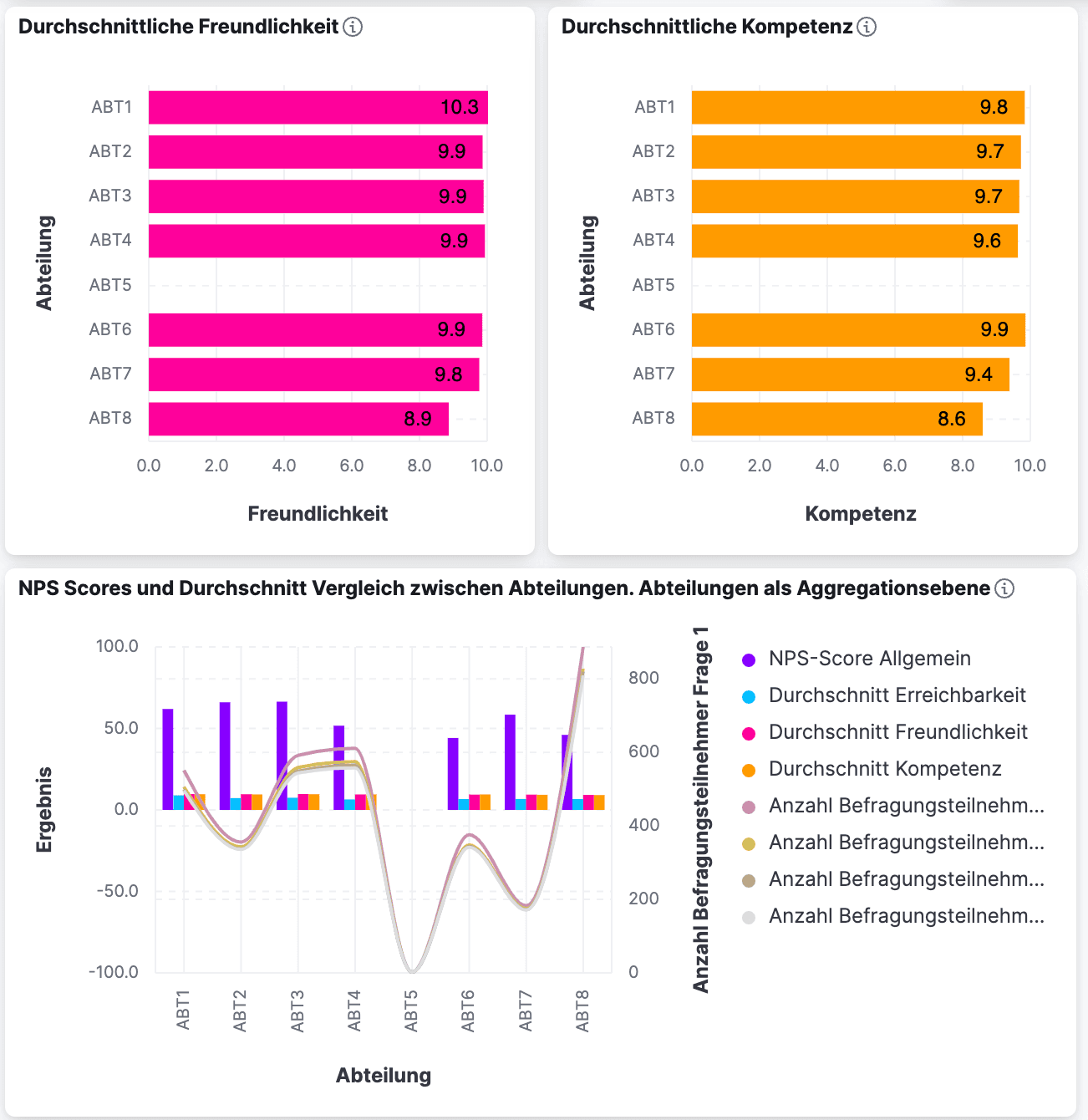 Dashboard zur Messung von Kundenzufriedenheit mit NPS-Scores, Freundlichkeit und Kompetenz nach Abteilungen