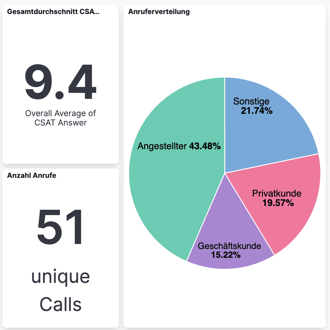 Dashboard zur CSAT-Voicebot-Befragung: Gesamtdurchschnitt 9,4, 51 Anrufe, Anruferverteilung als Tortendiagramm
