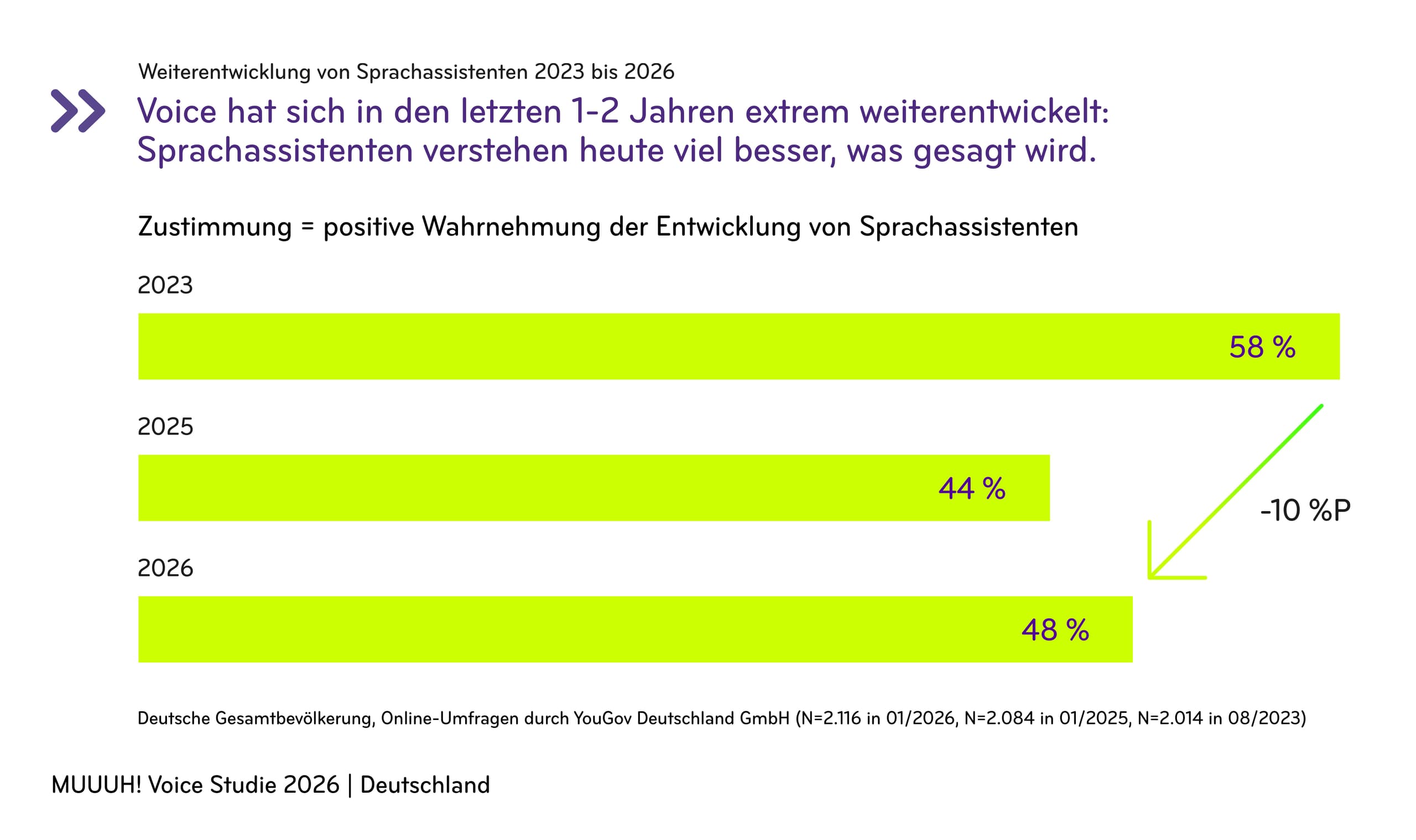 Balkendiagramm: Zustimmung zur positiven Wahrnehmung von Sprachassistenten 2023: 58 %, 2025: 44 %, 2026: 48 % – minus 10 Prozentpunkte