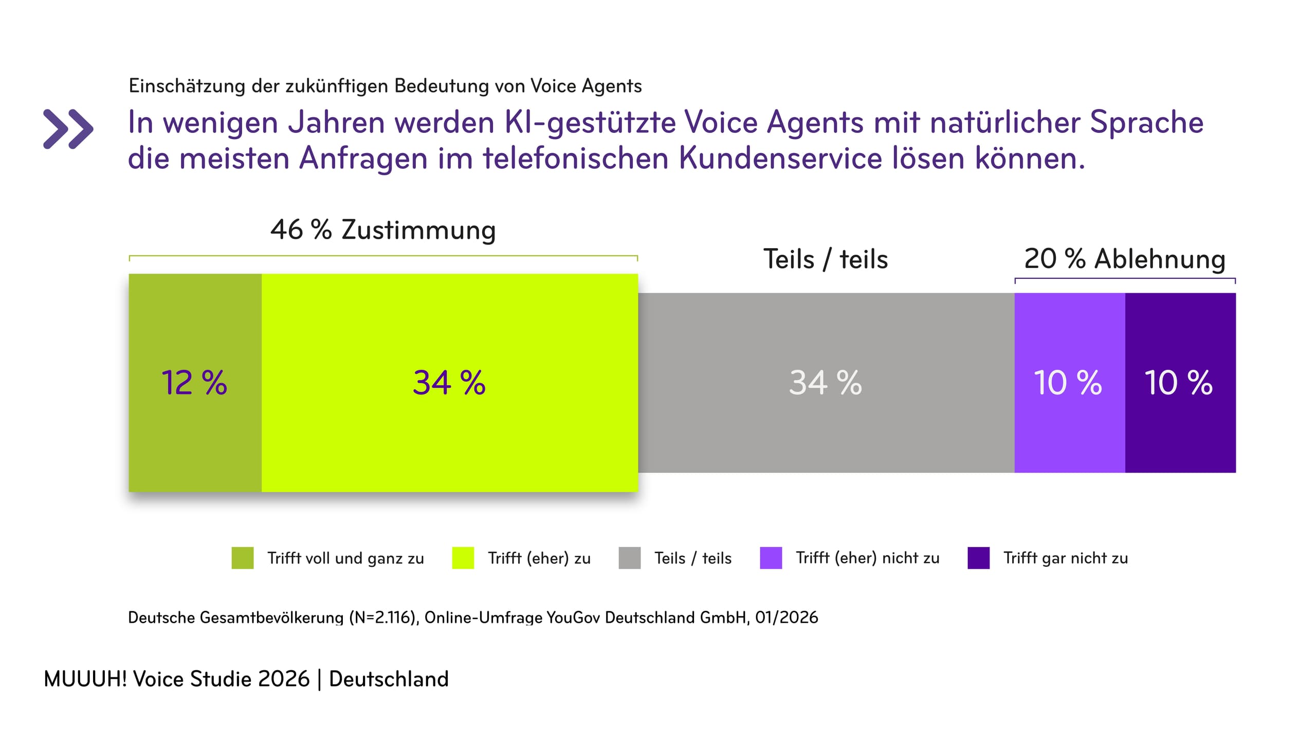 Balkendiagramm: 46 % Zustimmung, 34 % teils/teils, 20 % Ablehnung zur Zukunft KI-gestutzter Voice Agents im Kundenservice