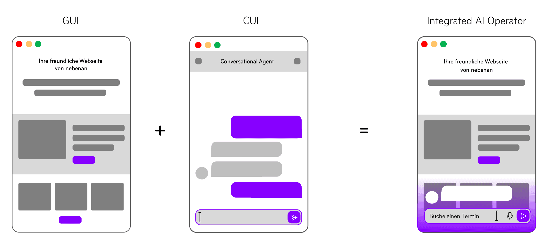 GUI-Mockup plus CUI-Chat-Interface ergibt den Integrated AI Operator: eine vereinte Oberfläche mit Konversation und Website