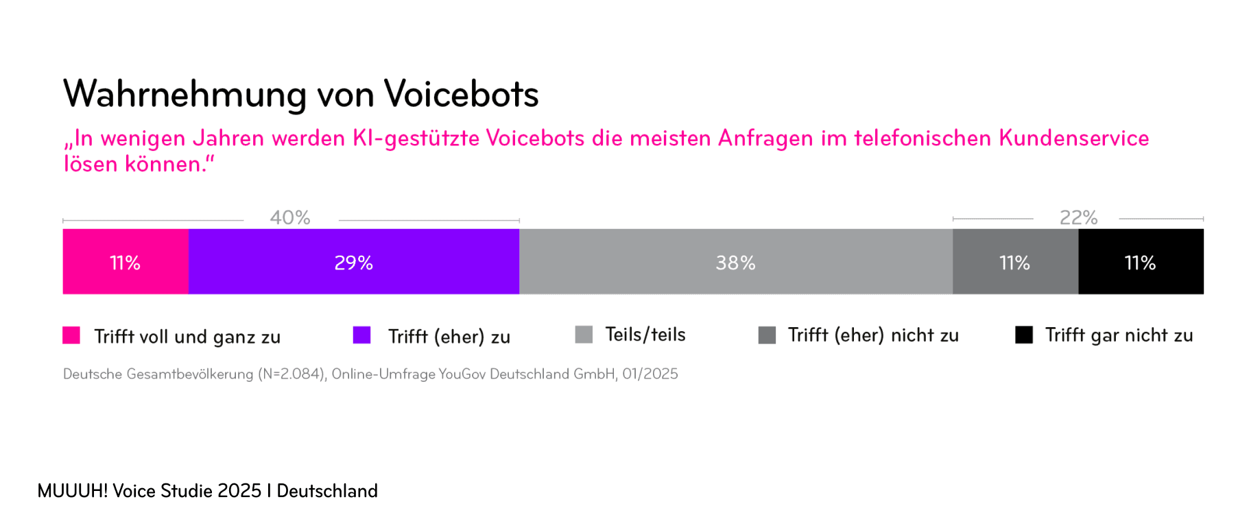 Balkendiagramm: 40% stimmen zu, dass KI-Voicebots Kundenservice-Anfragen lösen können; 38% teils/teils; 22% lehnen ab