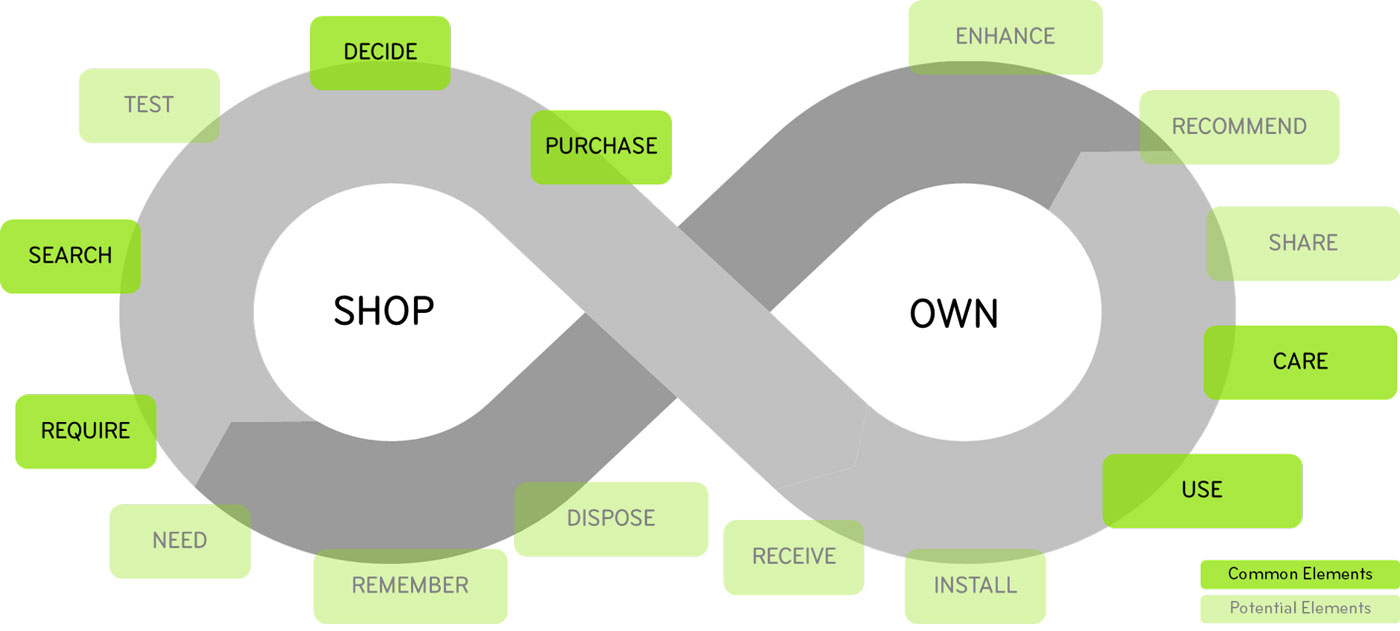 customer-journey-kreislauf