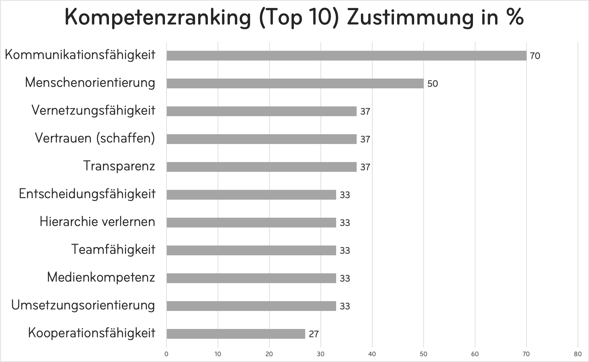 Diagramm Kompetenz-Ranking