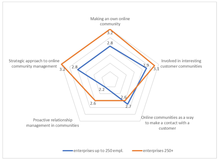 Grafik Social CRM