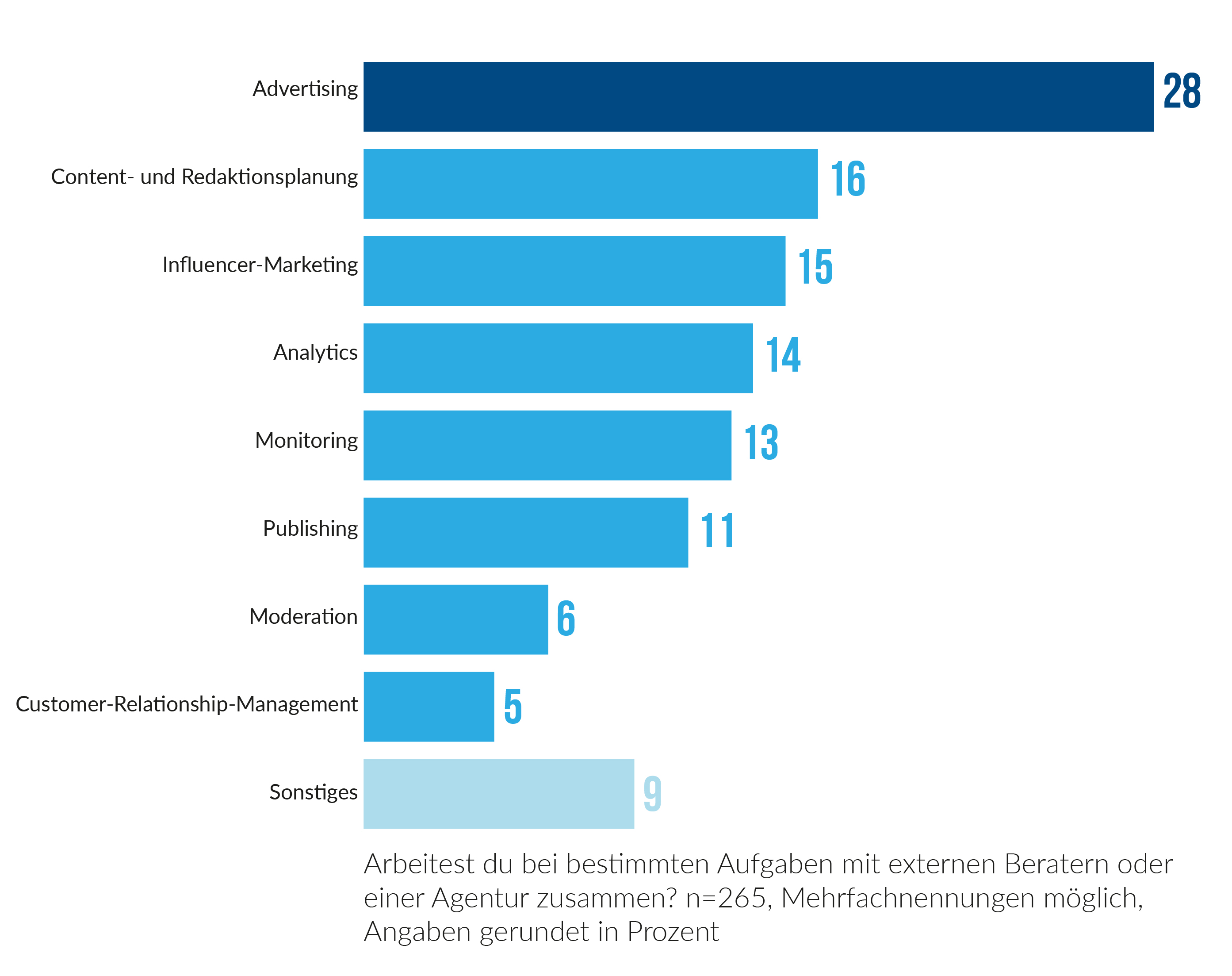 BVCM Studie Externe Berater