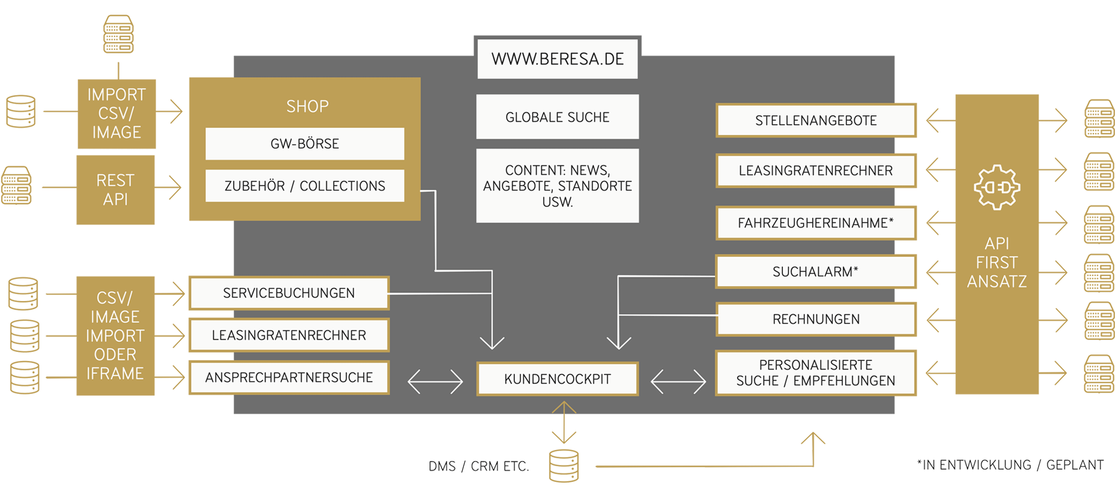 Systemstruktur Beresa Projek