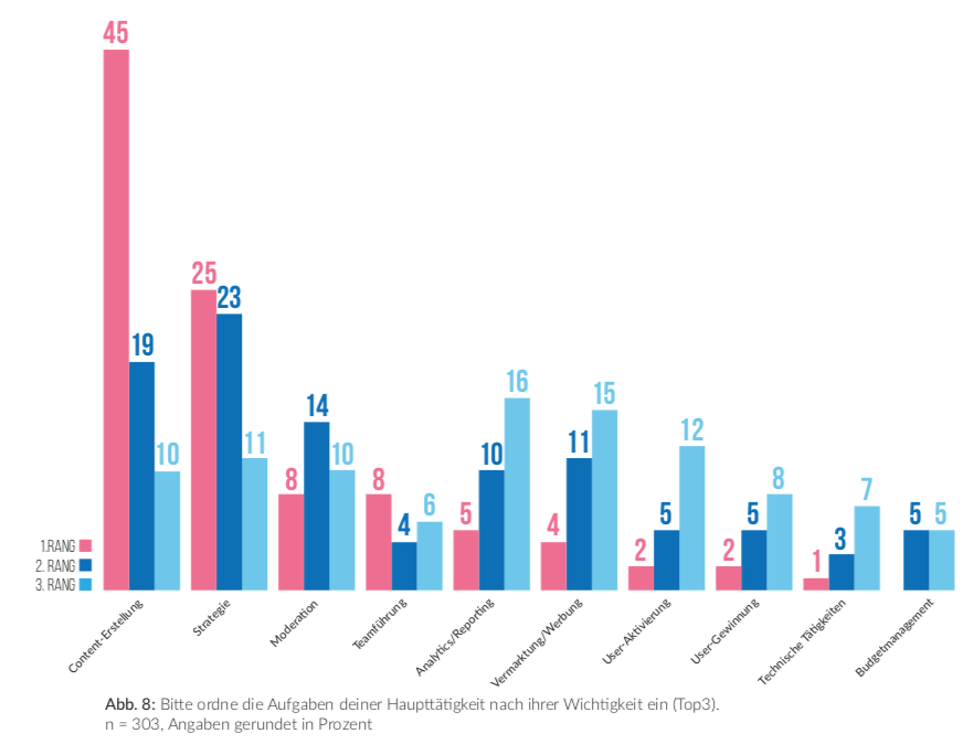 infografik-aufgaben-bvcm-studie