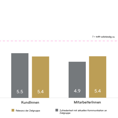 Kommunikation ESG