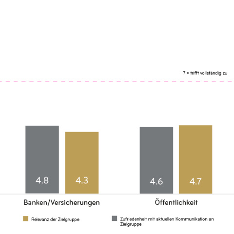 Kommunikation ESG