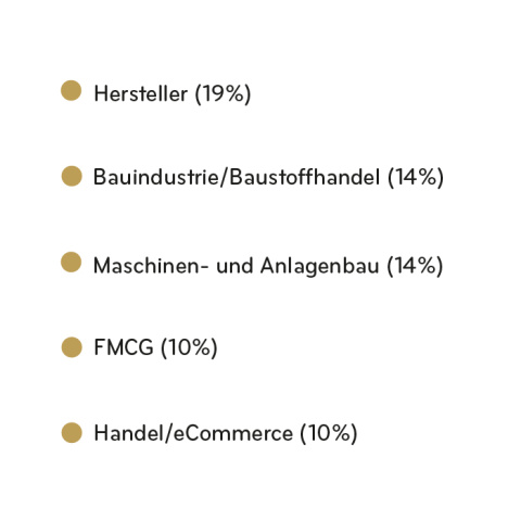 Grafik ESG Branchen