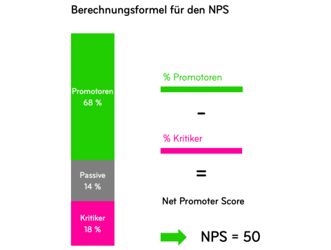 Die NPS Weiterentwicklung wird visualisiert.