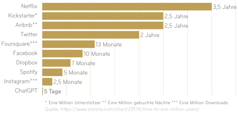 Grafik zur Verbreitung von Chatgpt