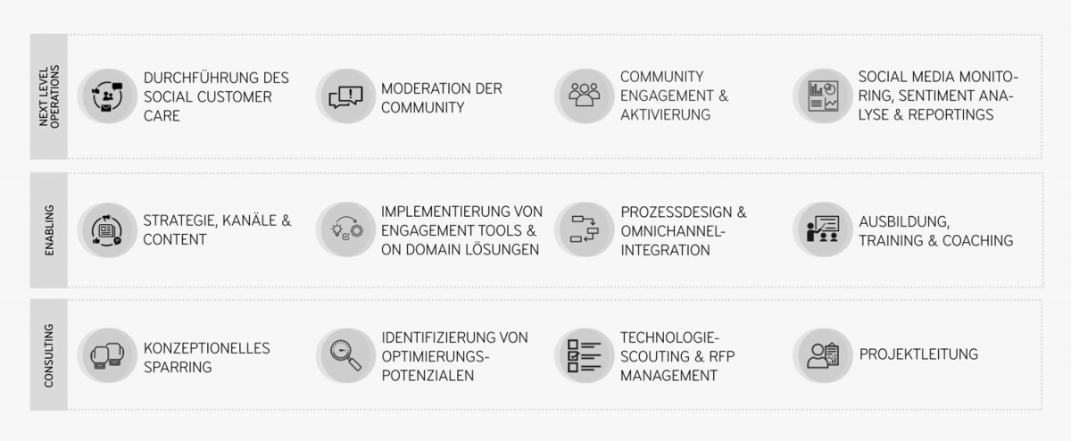Übersicht des Leistungsportfolios im Bereich Community Management