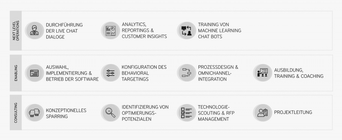 Leistungsübersicht des Bereichs Live Chat für den Digitalen Diaglog