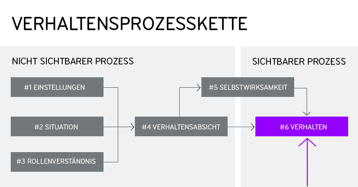 Verhaltensprozesskette
