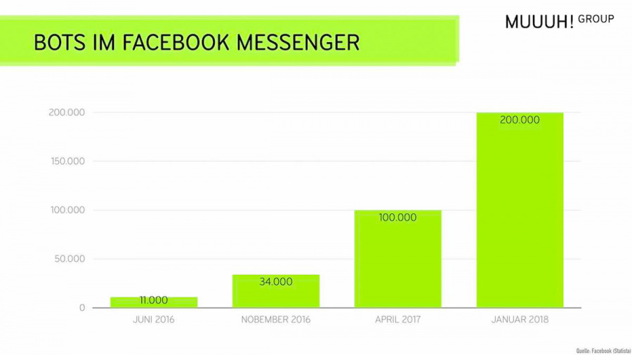 infografik-chatbots-facebook-messenger