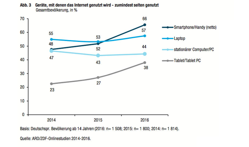 infografik-devices-internetnutzung