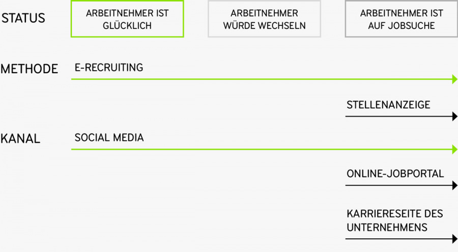 Infografik zur Herangehensweise beim E-Recruiting