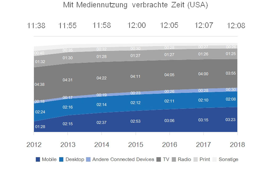 infografik-mediennutzung-usa