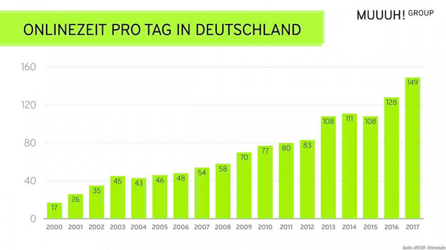 infografik-onlinezeit-pro-tag