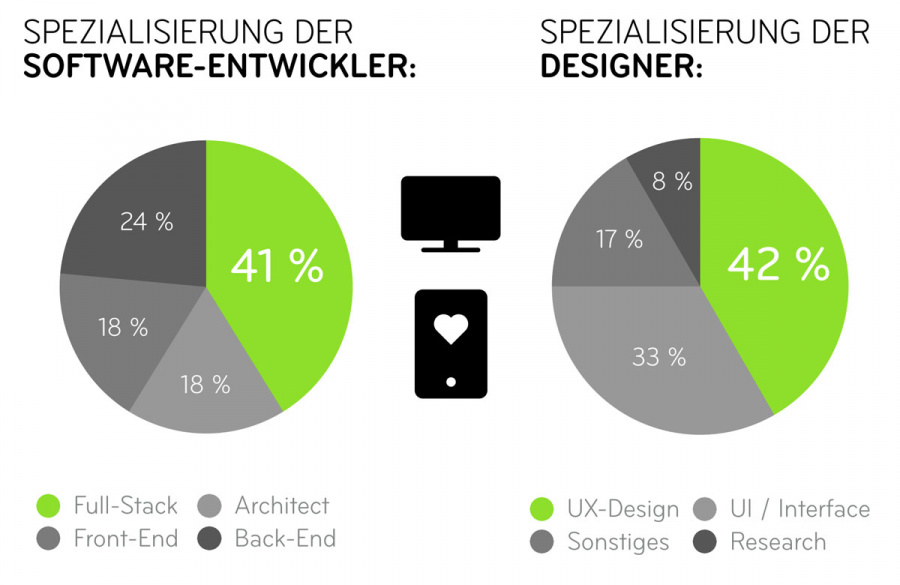 infografik-spezialisierung-software-entwickler-designer
