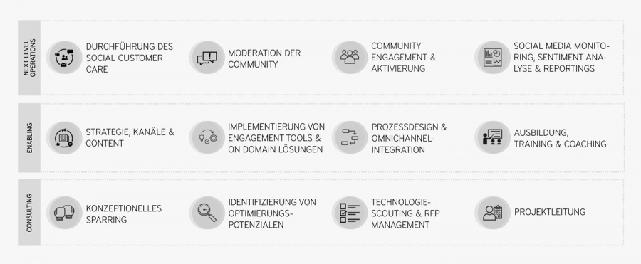 Übersicht des Leistungsportfolios im Bereich Community Management