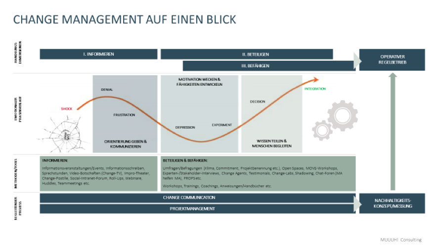infografik-change-management-auf-einen-blick