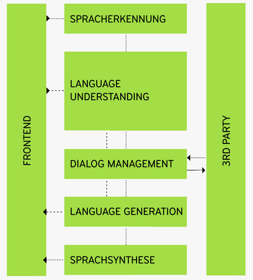 Eine Infografik zum Chatbot Dialog
