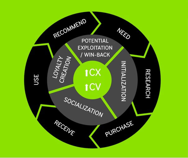infografik-cx-cv