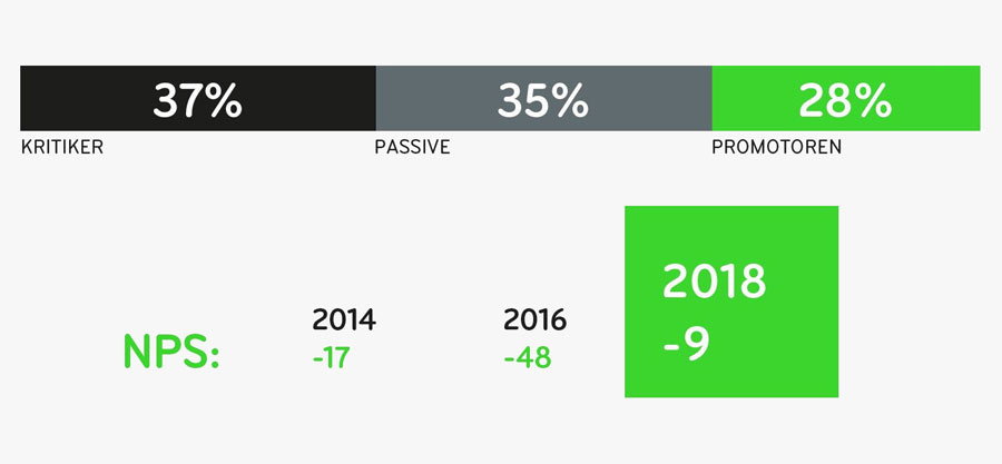 Infografik zu den NPS Ergebnissen in der CRM-Studie 2018