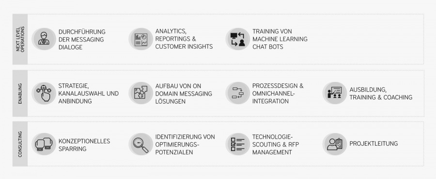 Leistungportfolio im Bereich Messaging Digitaler Dialog
