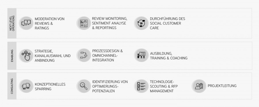 Leistungportfolio im Bereich Review Management Digitaler Dialog