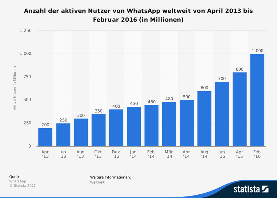 statista-daten-aktive-nutzer-whatsapp-2016