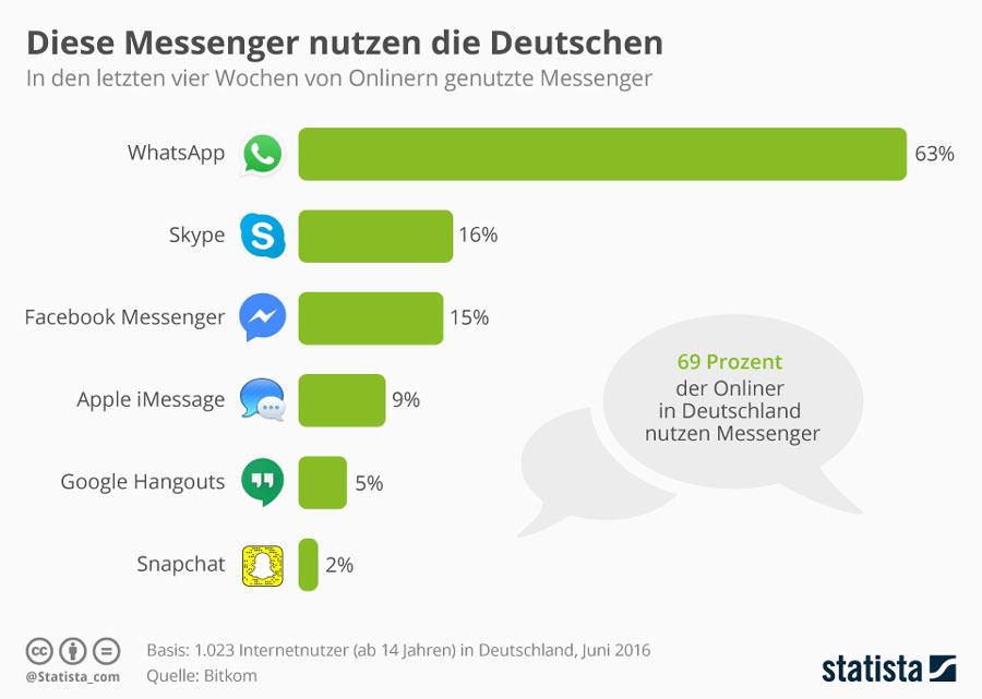 statista-infografik-messenger-nutzen-deutsche