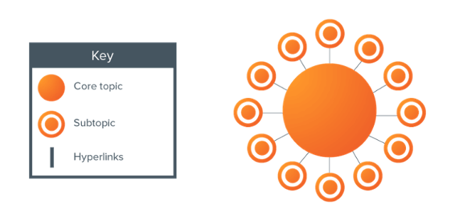 topic-clusters-to-organize-your-content