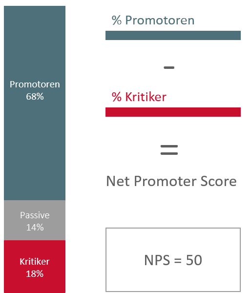 Beispielrechnung NPS