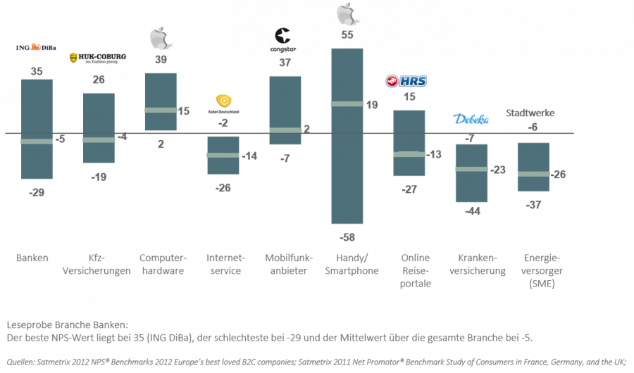 Branchenvergleich dNPS-Ergebnisse