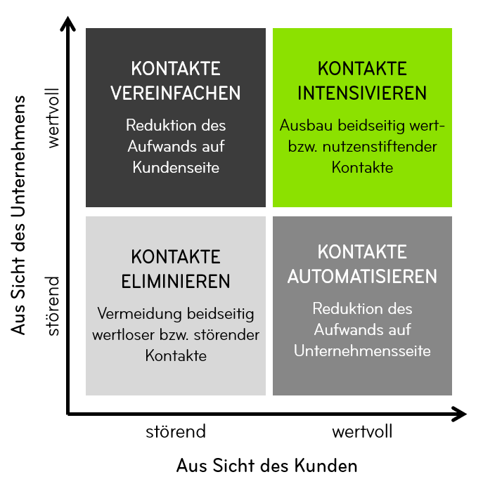 Value Irritant Matrix bei MUUUH! Consulting