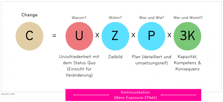 Die Change Formel grafisch dargestellt