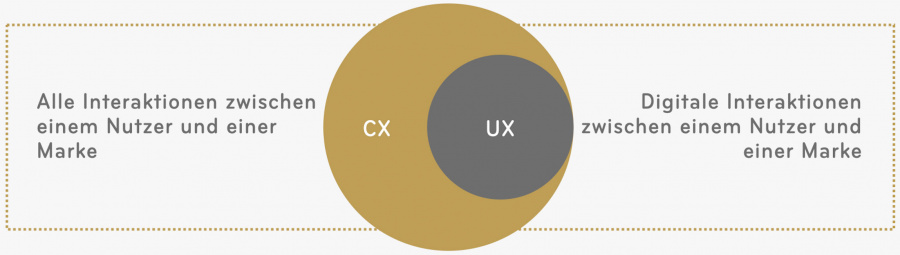Zwei Kreise, die darstellen, dass die User Experience ein Teil der Customer Experience ist