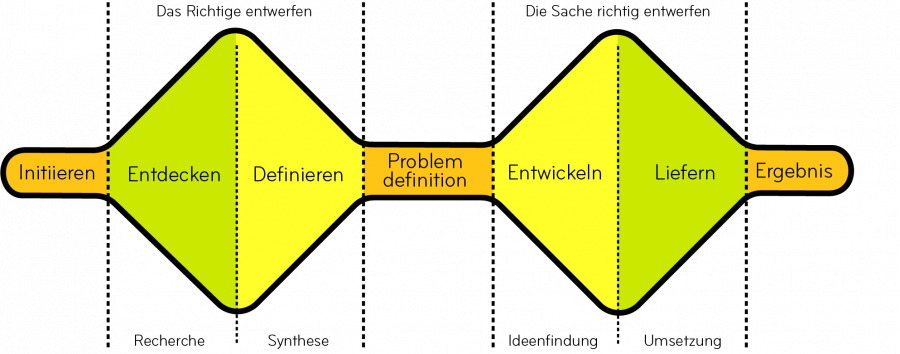 Zwei Diamanten gehen ineinander über und verbinden die Phasen Entdecken, Definieren, Entwickeln und Liefern