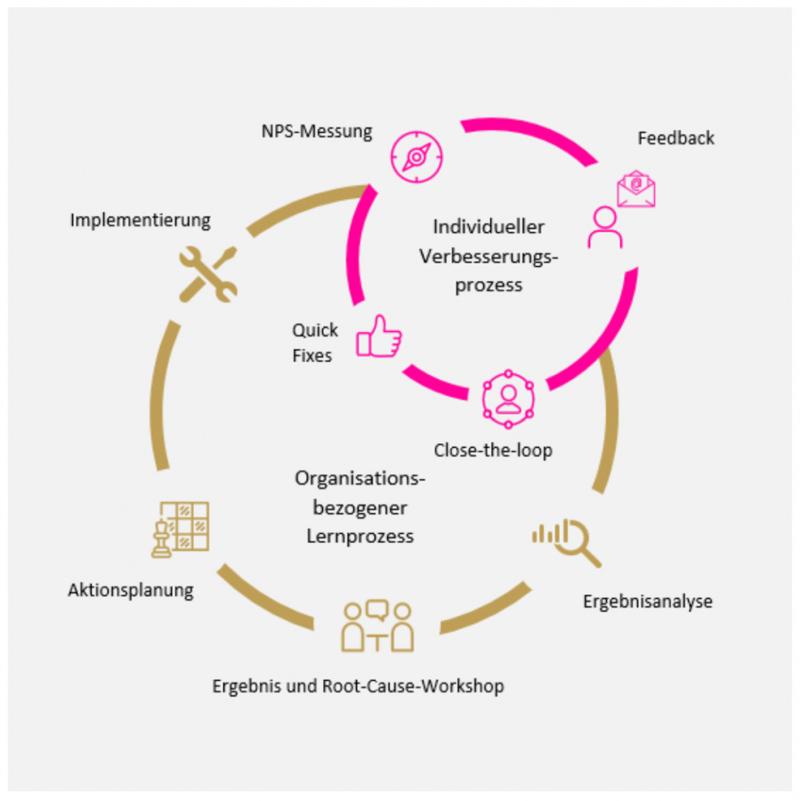Die NPS Weiterentwicklung wird visualisiert