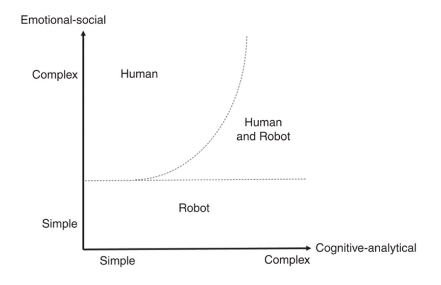 Das Service Robot Deployment Model nach Wirtz et al. (2018)